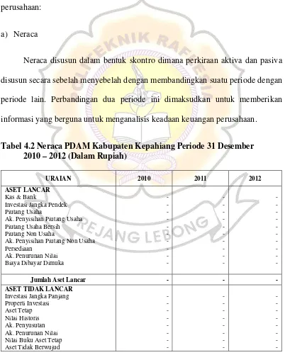 Tabel 4.2 Neraca PDAM Kabupaten Kepahiang Periode 31 Desember 