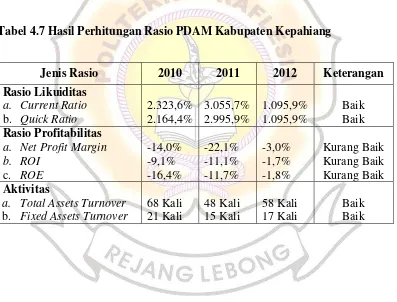 Tabel 4.7 Hasil Perhitungan Rasio PDAM Kabupaten Kepahiang 