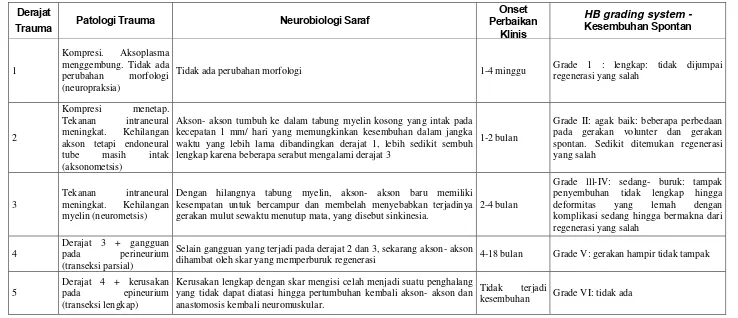 Tabel 1. Neuropatologi dan kesembuhan spontan dihubungkan dengan derajat trauma saraf fasialis 