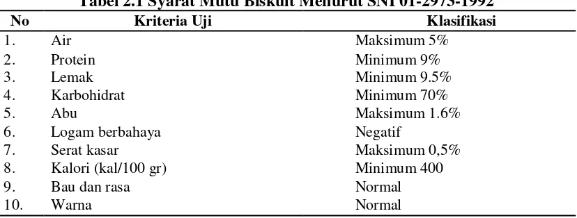 Tabel 2.1 Syarat Mutu Biskuit Menurut SNI 01-2973-1992 