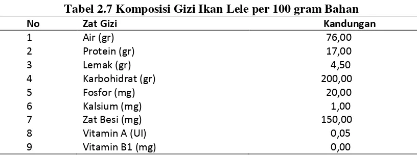 Tabel 2.7 Komposisi Gizi Ikan Lele per 100 gram Bahan 
