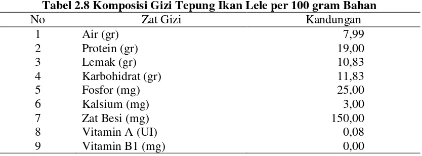 Tabel 2.8 Komposisi Gizi Tepung Ikan Lele per 100 gram Bahan 