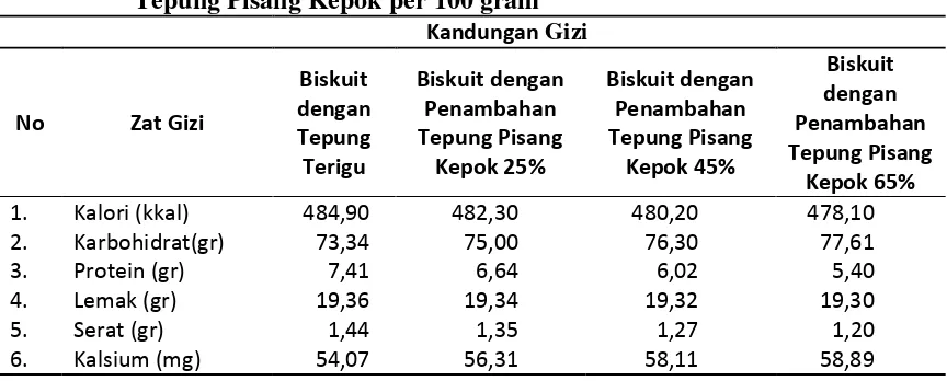Tabel 2.2 Kandungan Gizi Biskuit dengan Berbagai Variasi Penambahan Tepung Pisang Kepok per 100 gram 