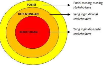 Gambar 1.  Analisis Model Bawang.