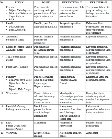 Tabel 1.  Pihak-pihak yang terlibat dalam Pemanfaatan Warisan Budaya Situs Gunung Padang.