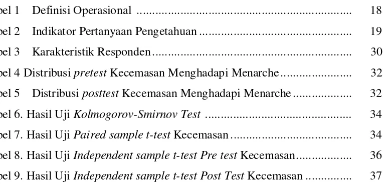 Tabel 9. Hasil Uji Independent sample t-test Post Test Kecemasan ...............  