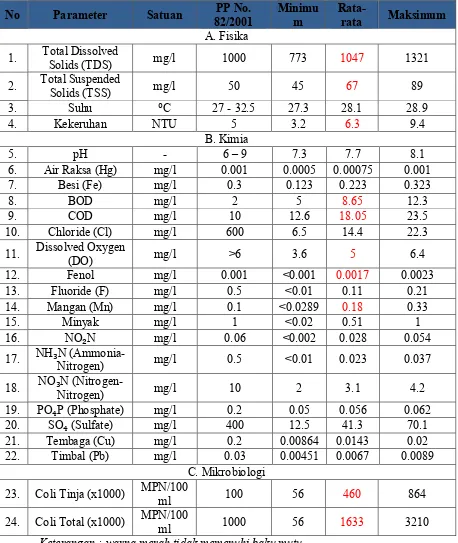 Tabel 3.5 Hasil analisis kualitas air baku Sungai Jaya Timur 