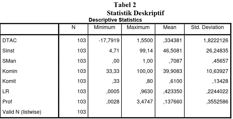 Tabel 2 Statistik Deskriptif 