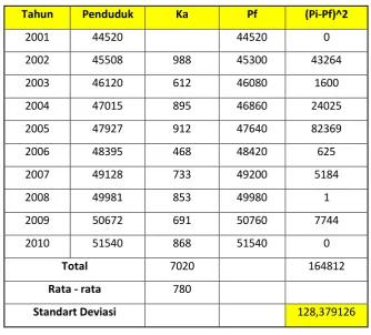 Tabel 3.1 Prediksi Penduduk dengan Metode Aritmatika 