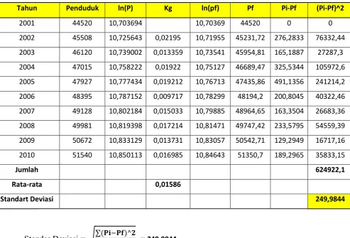 Tabel 3.2 Prediksi Penduduk dengan Metode Geometrik 