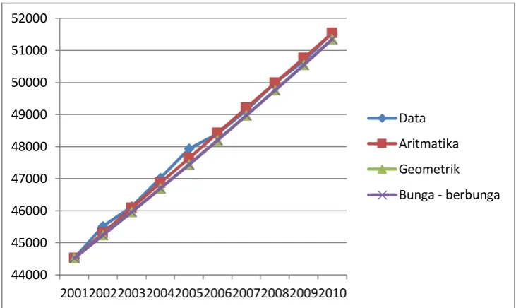 Grafik 3.1 Grafik Perbandingan Metode 