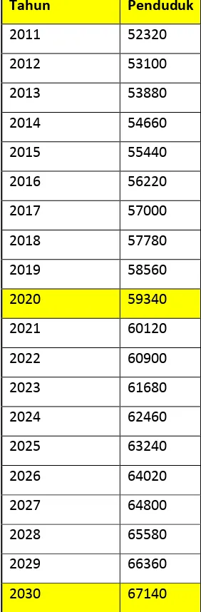 Tabel 3.4 Proyeksi jumlah penduduk tahun 2020 dan 2030 