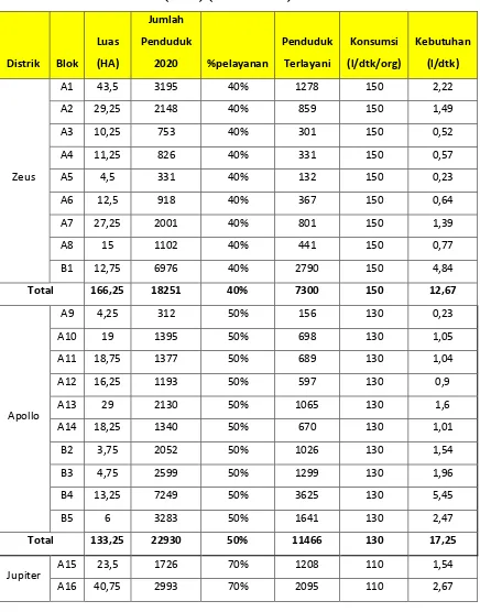 Tabel 4.1 Kebutuhan Air (L/dtk) (Blok A dan B) Tahun 2020 