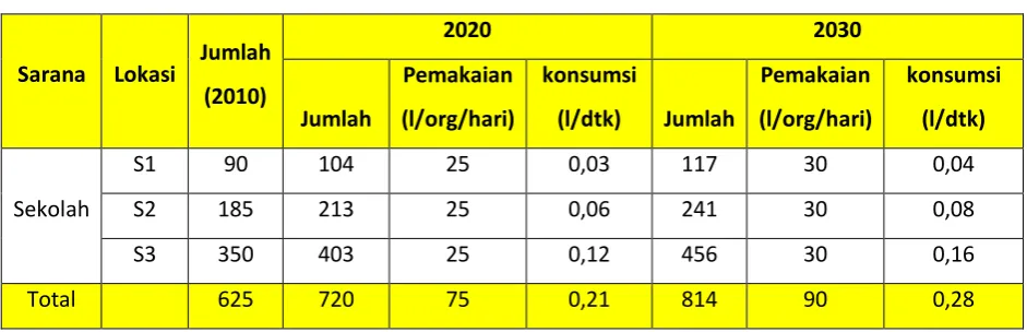 Tabel 4.5 Kebutuhan air sekolah 