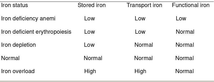 Tabel 2.4. Diagnosis defisiensi besi55 