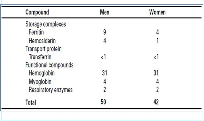 Tabel 2.2. Distribusi normal komponen besi pada pria dan wanita (mg/kg)20 