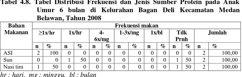 Tabel 4.8. Tabel Distribusi Frekuensi dan Jenis Sumber Protein pada Anak    
