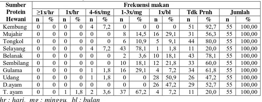 Tabel 4.11.Tabel Distribusi Frekuensi dan Jenis Sumber Protein Hewani pada Anak Umur 13 – 24  bulan di Kelurahan Bagan Deli Kecamatan Medan Belawan, Tahun 2008