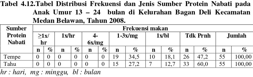 Tabel 4.12.Tabel Distribusi Frekuensi dan Jenis Sumber Protein Nabati pada 