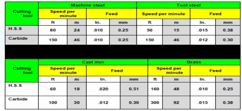 Tabel Shaper Speeds dan Feeds