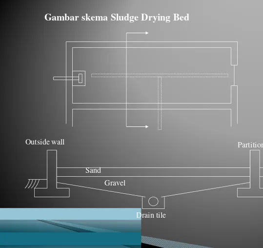 Gambar skema Sludge Drying Bed