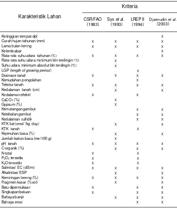 Tabel 3   Karakteristik lahan yang dikumpulkan berdasarkan beberapa kriteria  