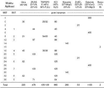 Tabel 8   Dosis dan waktu pemupukan pisang Cavendish klon DM2 