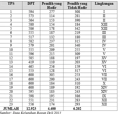 Tabel 2.14: Jumlah Daftar Pemilih Tetap dan Kehadiran Pemilih 