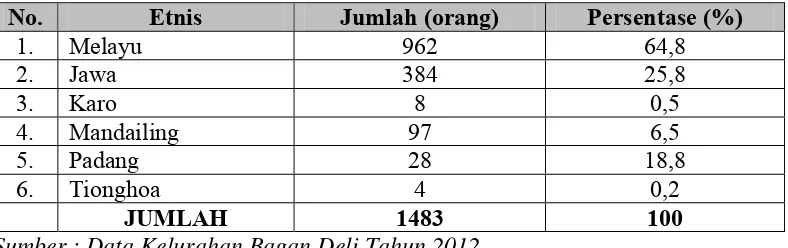 Tabel. 2.4: Klasifikasi Penduduk Lingkungan V Berdasarkan Etnis 