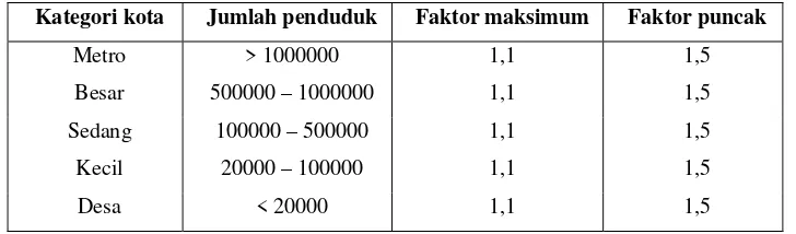 Tabel III.16. Nilai Faktor Maksimum dan Faktor Puncak untuk Beberapa Kategori Kota 