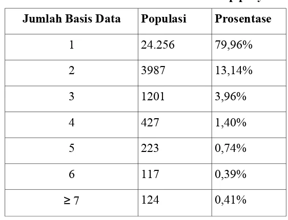 Tabel 5.9 Jumlah basis data untuk setiap proyek