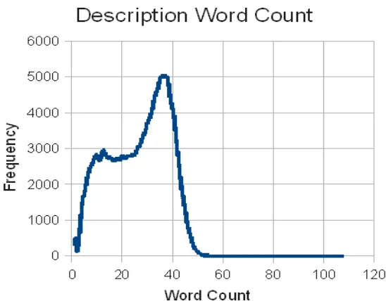 Gambar 5.3  Distribusi dari jumlah kata dari deskripsi proyek