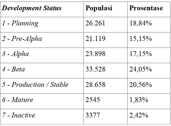 Tabel 5.14 Status pengembangan dari proyek