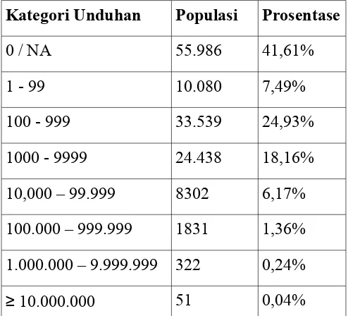 Tabel 5.17 Statistik dari jumlah unduhan proyek