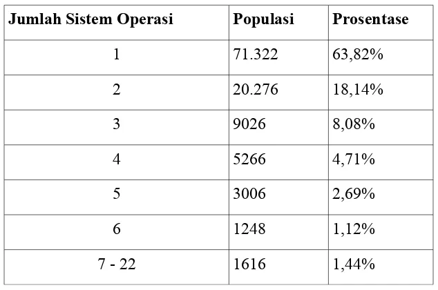 Tabel 5.25 Jumlah sistem operasi untuk setiap proyek