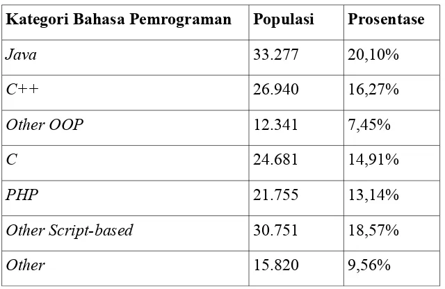Tabel 5.27 Statistik dari bahasa pemrograman proyek