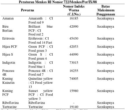 Tabel 2.2. Bahan Pewarna Sintetis yang Diizinkan di Indonesia menurut