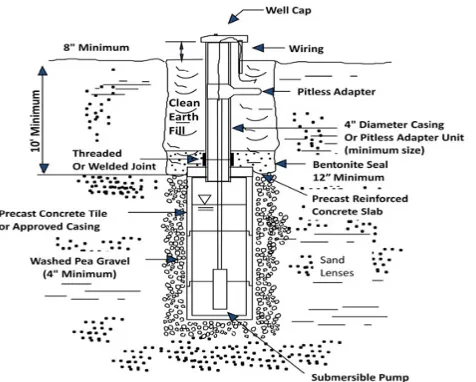 Gambar 2.12 Sketsa Drilled Well