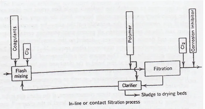 Gambar 2.15 Flow Chart Metode In-line FiltrationSumber: Kawamura, 1991