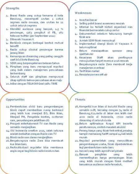 Gambar 2. SWOT Radio K 