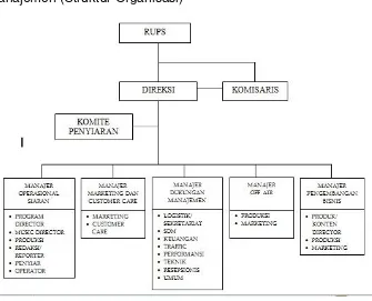 Gambar 4. Struktur Organisasi Radio K 