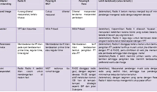 Tabel 3. Radio K dan Pesaing MGT dan Rase dalam Lingkungan Persaingan Bisnis 