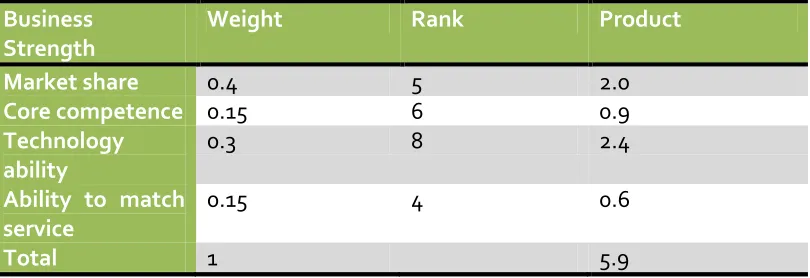 Tabel 4 GE Matrix Radio – Industry Attractiveness 