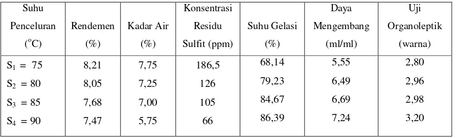 Tabel 7. Pengaruh Suhu Penceluran terhadap  Parameter  yang Diamati. 