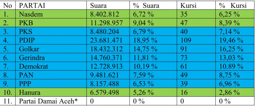 Tabel II.1 Hasil Pemilu Legislative DPR Pusat