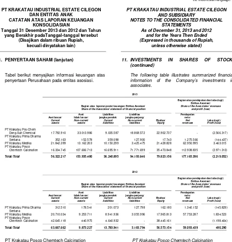 Tabel berikut menyajikan informasi keuangan atas penyertaan Perusahaan pada entitas asosiasi