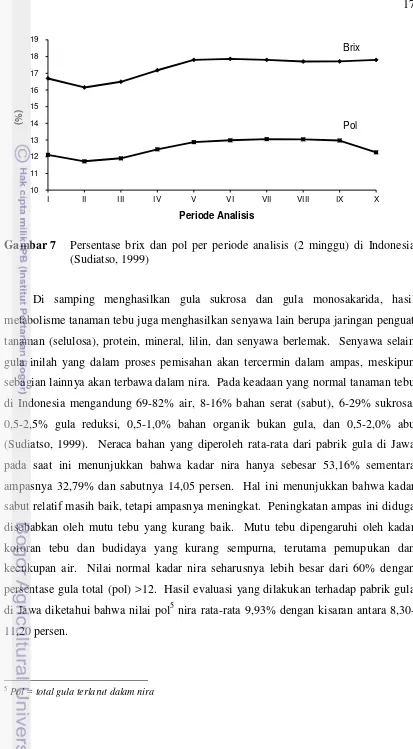 Gambar 7   Persentase brix dan pol per periode analisis (2 minggu) di Indonesia                    