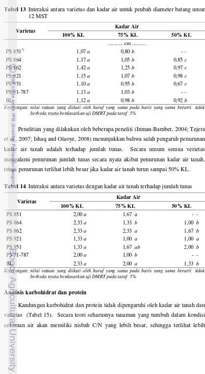 Tabel 13 Interaksi antara varietas dan kadar air untuk peubah diameter batang umur 12 MST 