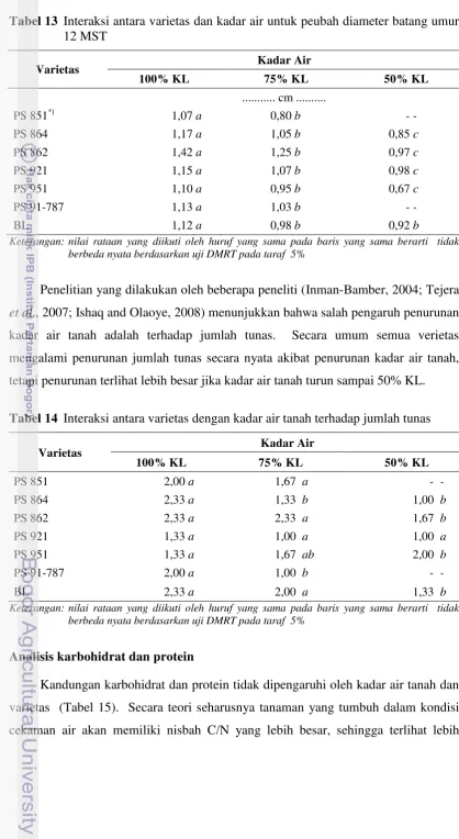 Tabel 13 Interaksi antara varietas dan kadar air untuk peubah diameter batang umur 12 MST 