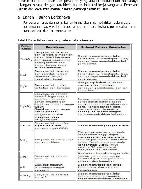 Tabel 4 Daftar Bahan Kimia dan potetensi bahaya kesehatan 